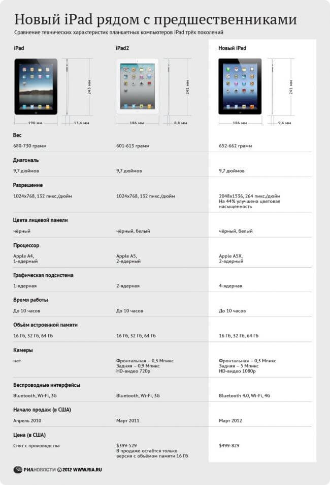 Apple iPad 3 характеристики, отличие от iPad 2 и первого айпеда